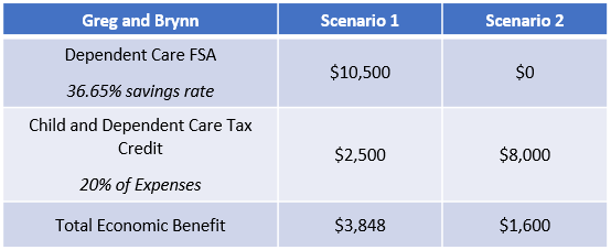 Dependent Care Flexible Spending Account (FSA) Benefits