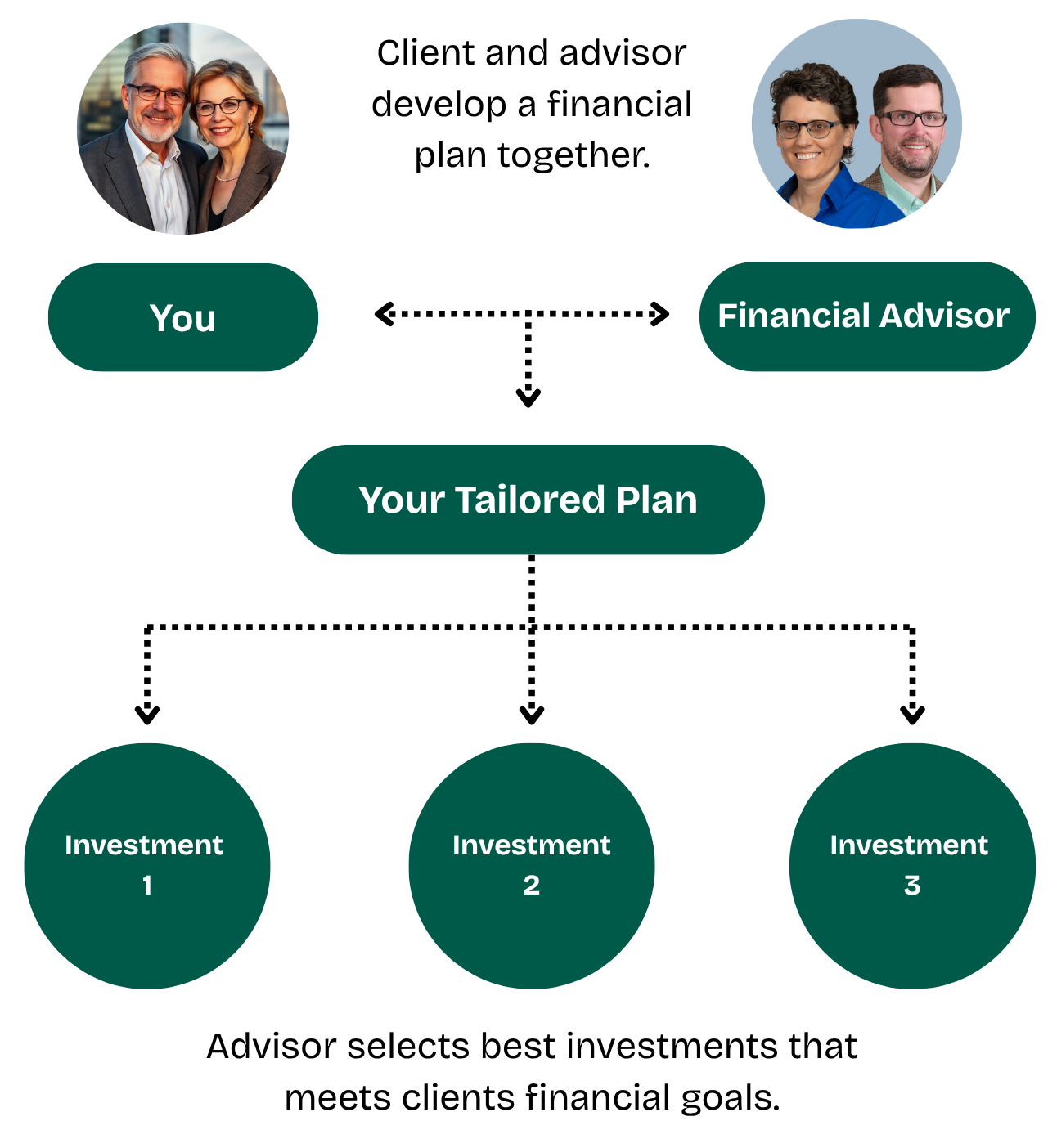 Fee-Only Model Graphic