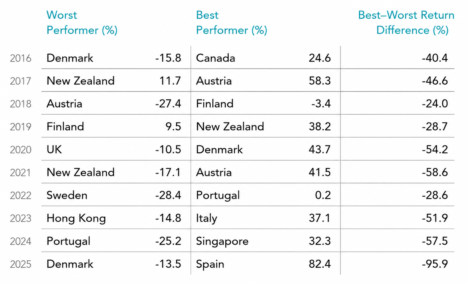 best and worst performing companies Table comparing the best- and worst-performing developed international stock markets from 2016 to 2025. The chart shows annual returns for the top and bottom performing countries, including Denmark, Canada, Austria, Finland, New Zealand, the United Kingdom, Sweden, Hong Kong, Portugal, Singapore, and Spain, along with the percentage return difference between the best and worst performers each year.
