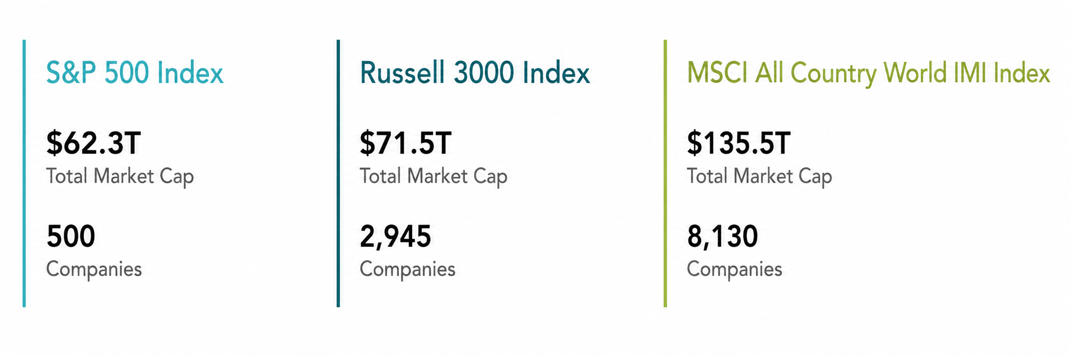 market cap Comparison of the S&P 500 Index, Russell 3000 Index, and MSCI All Country World IMI Index showing total market capitalization and number of companies. The S&P 500 includes 500 companies with a market cap of $62.3 trillion, the Russell 3000 includes 2,945 companies with a market cap of $71.5 trillion, and the MSCI All Country World IMI Index includes 8,130 companies with a market cap of $135.5 trillion.